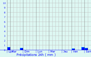 Graphique des précipitations prvues pour Rocquencourt