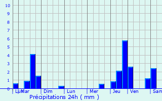Graphique des précipitations prvues pour Schorbach