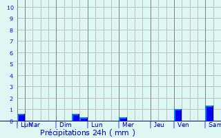 Graphique des précipitations prvues pour Coucy-la-Ville