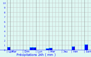 Graphique des précipitations prvues pour Remies