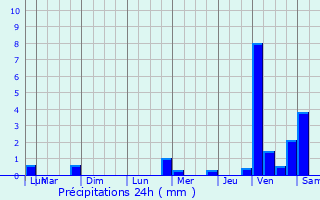 Graphique des précipitations prvues pour Bozel