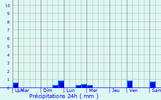 Graphique des précipitations prvues pour Saint-Algis