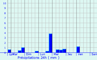 Graphique des précipitations prvues pour Bouzancourt