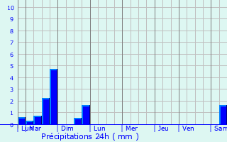 Graphique des précipitations prvues pour taples