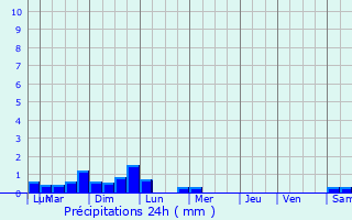 Graphique des précipitations prvues pour Osse-en-Aspe