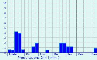 Graphique des précipitations prvues pour Montreuil