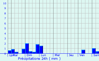 Graphique des précipitations prvues pour Villeneuve-du-Latou
