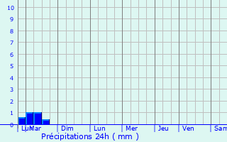 Graphique des précipitations prvues pour Pont-de-Buis-ls-Quimerch