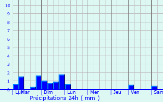 Graphique des précipitations prvues pour Argels-Gazost