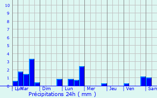 Graphique des précipitations prvues pour Neidhausen