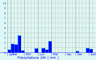 Graphique des précipitations prvues pour Mecher-lez-Clervaux