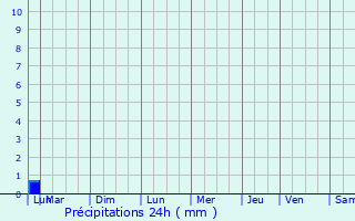 Graphique des précipitations prvues pour Saint-Sorlin-en-Bugey