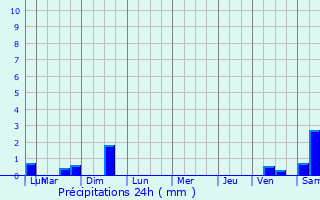 Graphique des précipitations prvues pour Saint-Sever