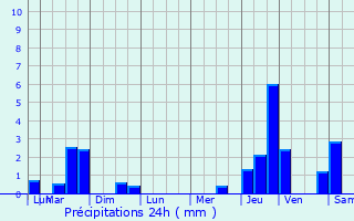 Graphique des précipitations prvues pour Languimberg