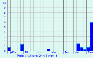 Graphique des précipitations prvues pour Geiswasser