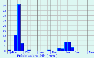 Graphique des précipitations prvues pour Springfield