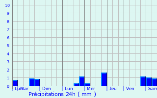 Graphique des précipitations prvues pour Le Prier