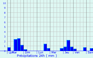 Graphique des précipitations prvues pour Chteauneuf-sur-Loire