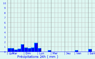 Graphique des précipitations prvues pour Bielle