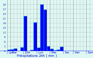Graphique des précipitations prvues pour Blaudeix