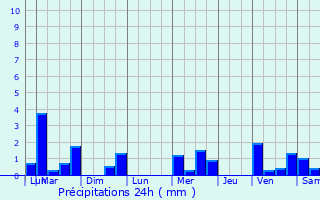 Graphique des précipitations prvues pour Belfort