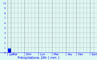 Graphique des précipitations prvues pour Felluns