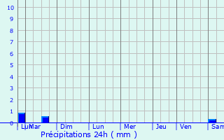 Graphique des précipitations prvues pour Cohiniac