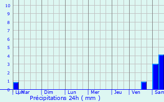 Graphique des précipitations prvues pour Saint-Cirq