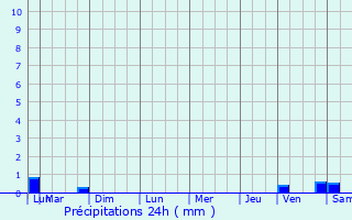 Graphique des précipitations prvues pour Montesson