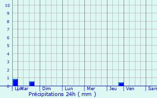 Graphique des précipitations prvues pour Bellengreville