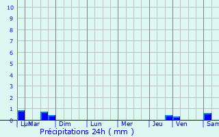 Graphique des précipitations prvues pour Poitiers