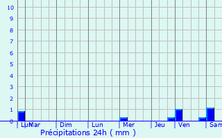 Graphique des précipitations prvues pour Bthisy-Saint-Pierre