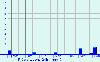 Graphique des précipitations prvues pour Carlepont