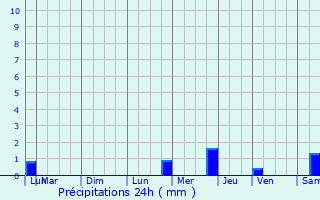 Graphique des précipitations prvues pour Vif