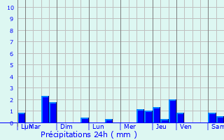 Graphique des précipitations prvues pour Odomez