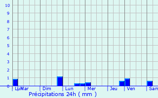 Graphique des précipitations prvues pour La Neuville-Bosmont