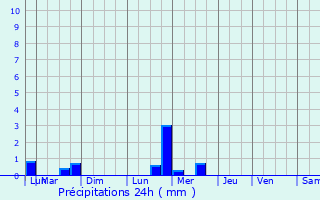 Graphique des précipitations prvues pour Vitry-ls-Nogent
