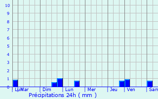 Graphique des précipitations prvues pour Bourg-et-Comin