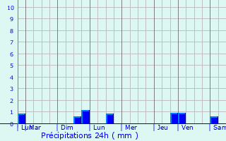 Graphique des précipitations prvues pour Rvillon