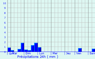 Graphique des précipitations prvues pour Maure