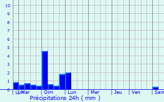 Graphique des précipitations prvues pour Brassac