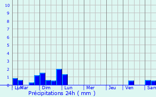 Graphique des précipitations prvues pour Ausseing