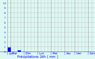 Graphique des précipitations prvues pour Bourbriac