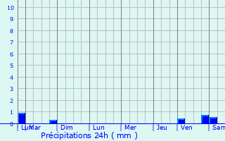 Graphique des précipitations prvues pour Saint-Germain-en-Laye