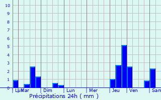 Graphique des précipitations prvues pour Lidrezing