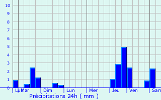 Graphique des précipitations prvues pour Conthil