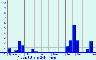 Graphique des précipitations prvues pour Saint-Mdard