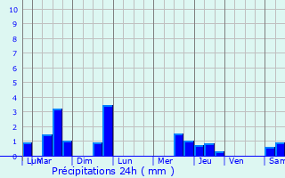 Graphique des précipitations prvues pour Buneville