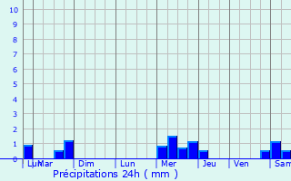 Graphique des précipitations prvues pour Port-Launay