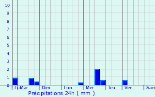 Graphique des précipitations prvues pour Montchanin